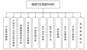 微締軟件汽車零部件行業(yè)MES系統(tǒng)MES-V功能模塊