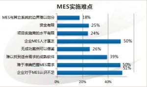 MES系統在項目實施中的幾大難點