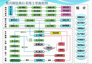 模具管理軟件MES-M中的項目管理和質量管理系統